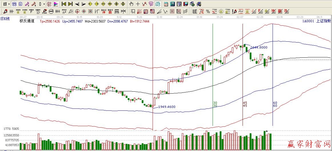 自定義周天江恩循環線