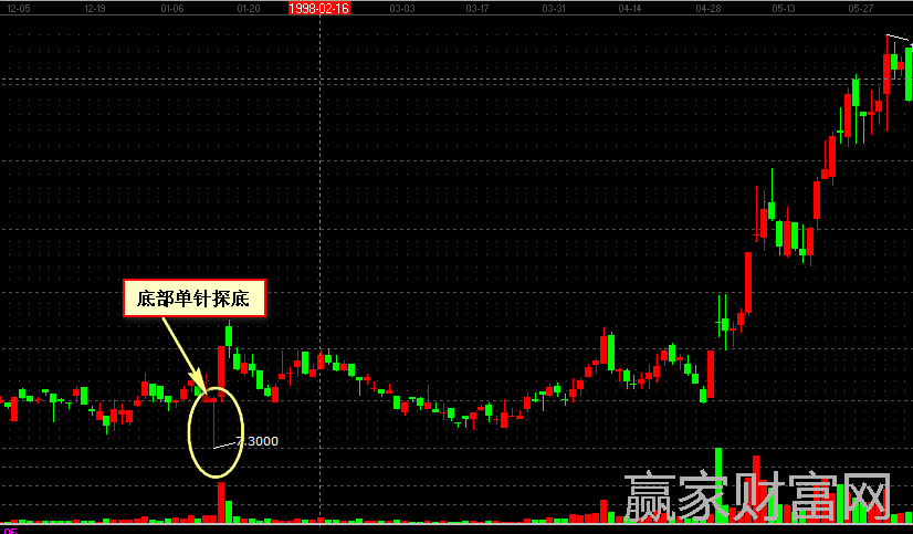 600010包鋼股份 用K線圖分析底部單針探底K線形態案例圖