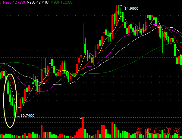 600010包鋼股份 底部連續陰線案例分析圖