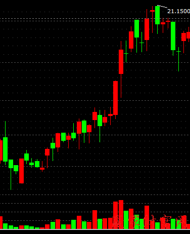 000028 180成長 依據K線判斷底部誘空向上反攻大陽線圖