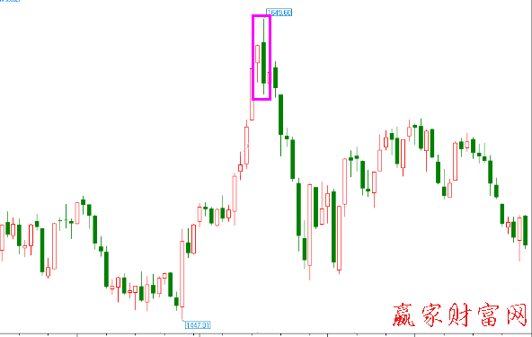 穿頭破腳K線形態