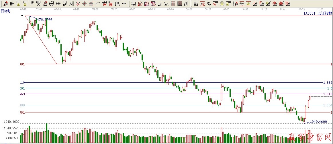 黃金價格延伸線