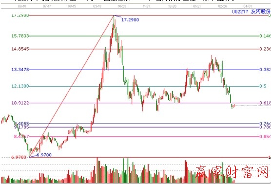 002277黃金價格回調支撐位分析圖