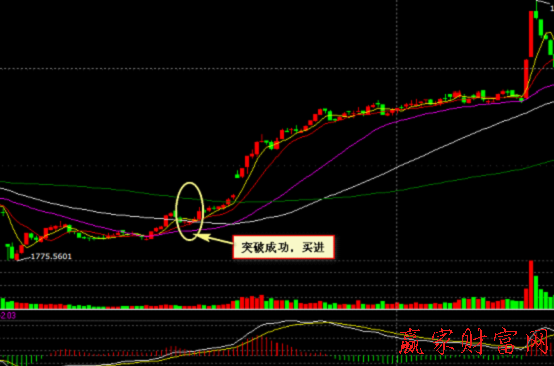 000028 180成長五分鐘圖上股價向上突破均線系統關鍵技術位買入法實例圖