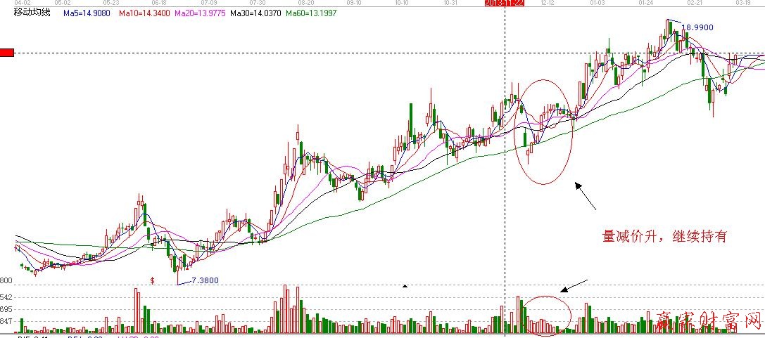 量減價升繼續持有