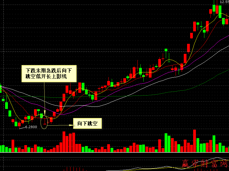 000004 國農科技 下跌末期急跌后向下跳空低開長上影線