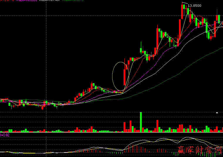 000001 平安銀行跳空缺口上攻買股法實例分析圖