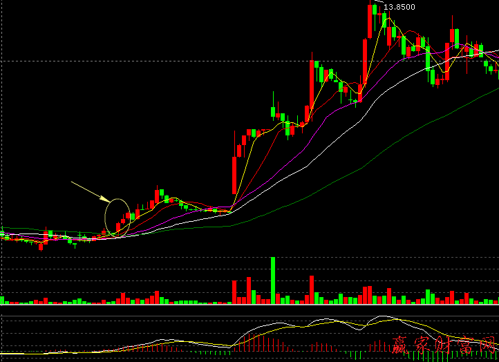 000001 平安銀行 30分鐘K線圖上線上紅三兵買入法圖