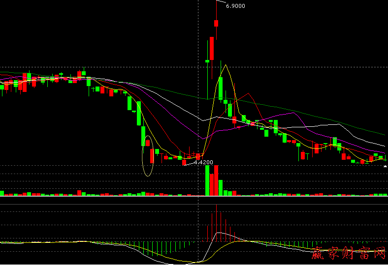 000004 國農科技 下跌末期急跌之后跳空低開大陽線圖