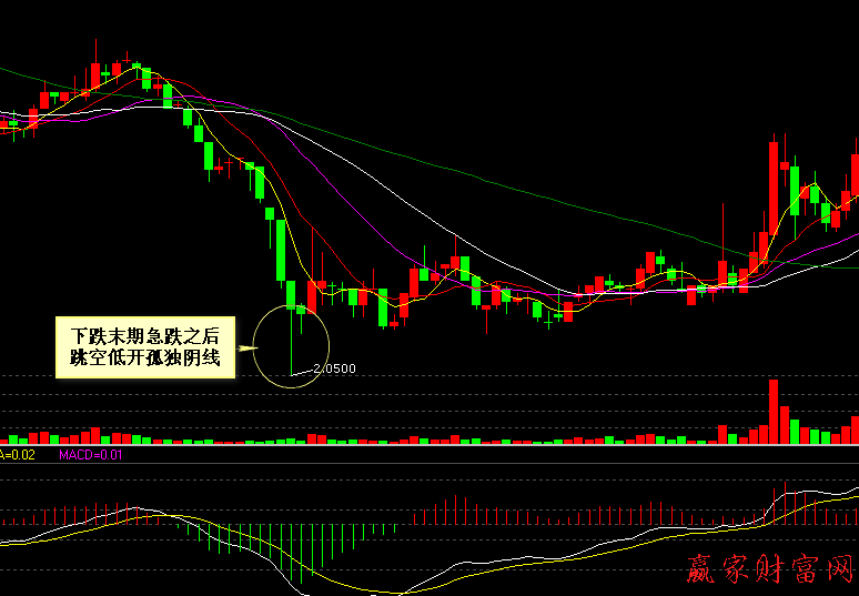 000005 世紀星源 跳空低開陰線圖