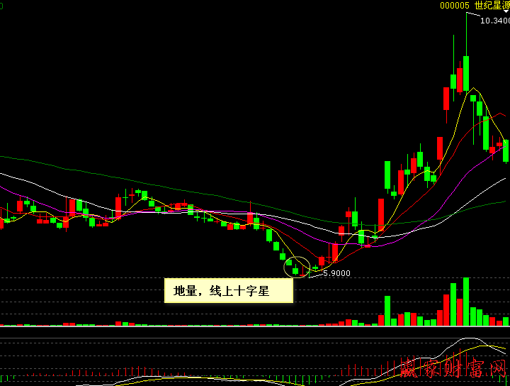 00005 世紀星源 連續陰線挖坑之后地量線上十字星買入法示意圖