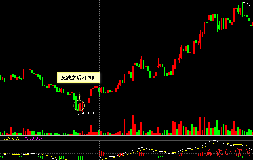 000006 深振業(yè)A的日K線走勢圖上下跌末期急跌之后陽包陰的案例分析圖