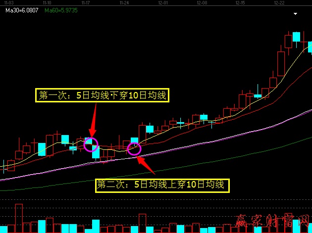 均線“先死后金”買入法