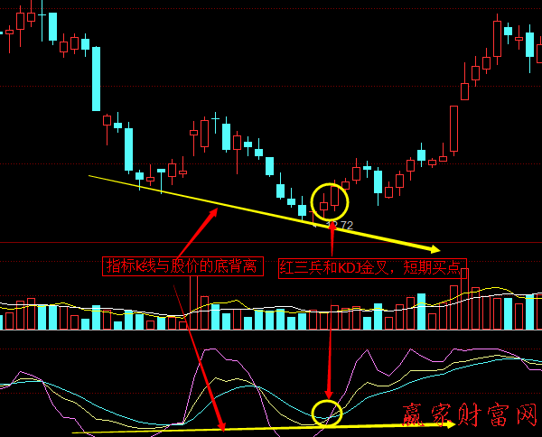 KDJ指標線與股價的頂背離、底背離2