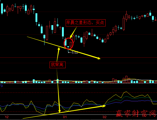 RSI指標線與股價的頂背離、底背離2