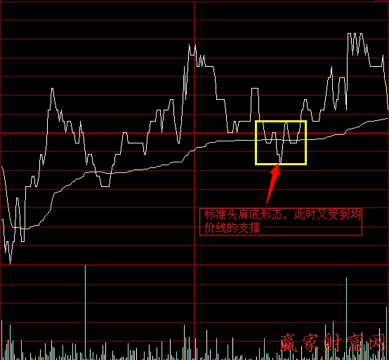 分時線的看漲形態