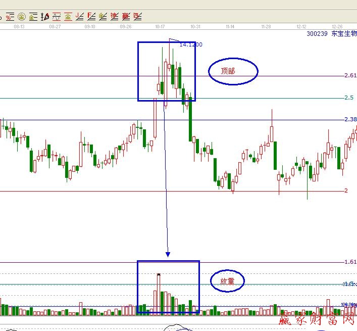 頂部的區域成交量也隨之增大