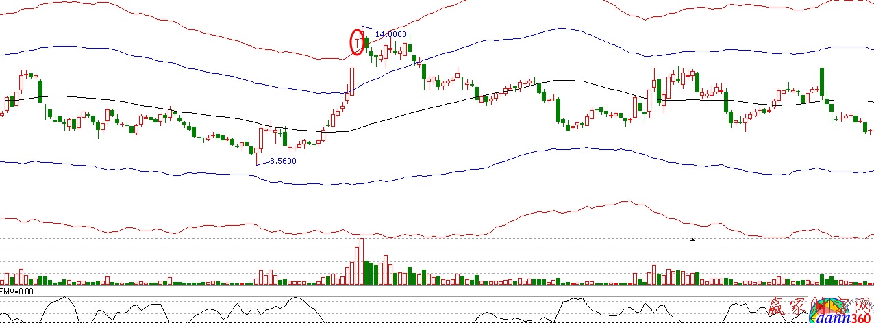 漲停板騙術(shù)K線圖