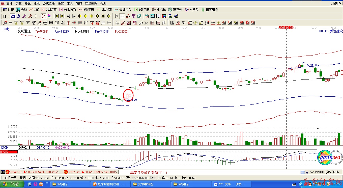 雙陽強調組合K線圖
