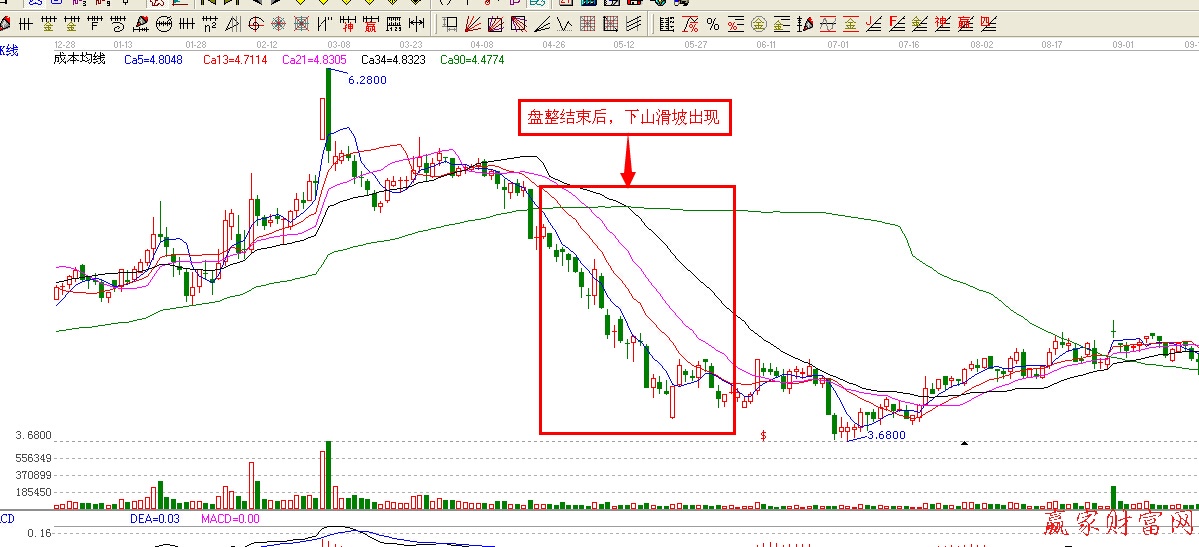 下山滑坡K線圖2