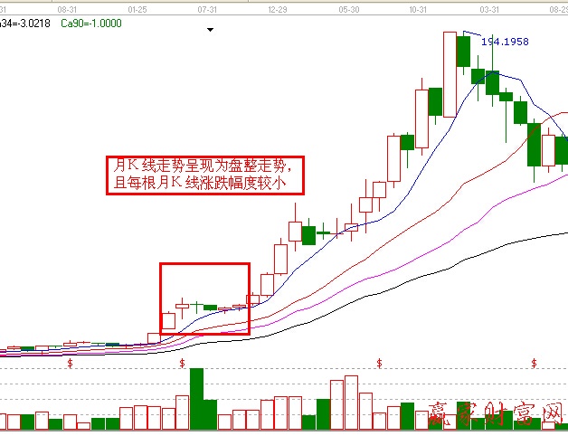 啟動前走勢形態3