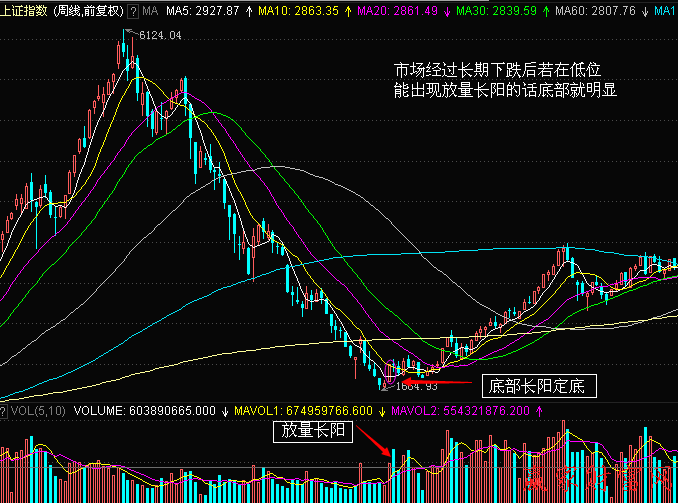 上證指數日K線圖