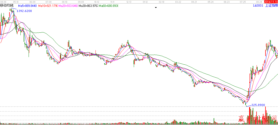 前期成交密集區見頂