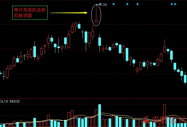 單日跳空的島形反轉走勢