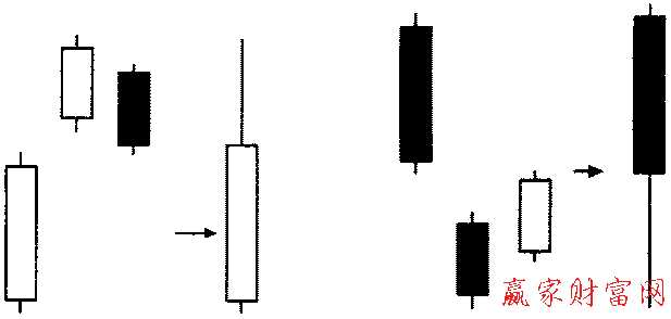 跳空并列陰陽線形態的簡化