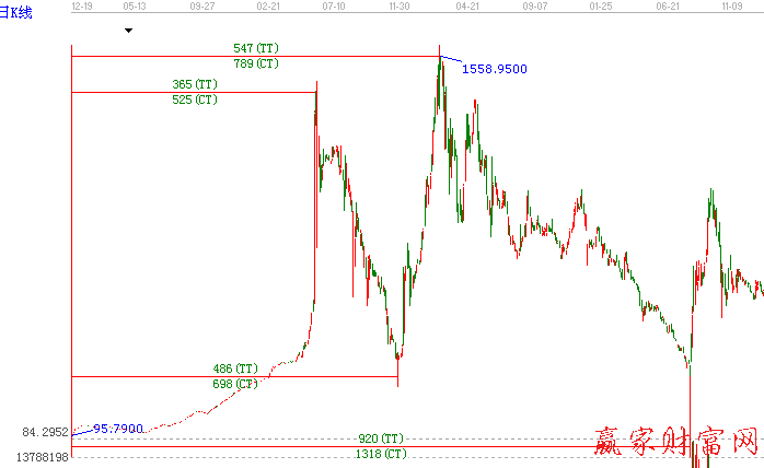 上證指數江恩時間尺圖