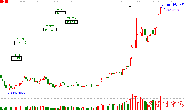 大盤江恩周年日·循環周期圖·