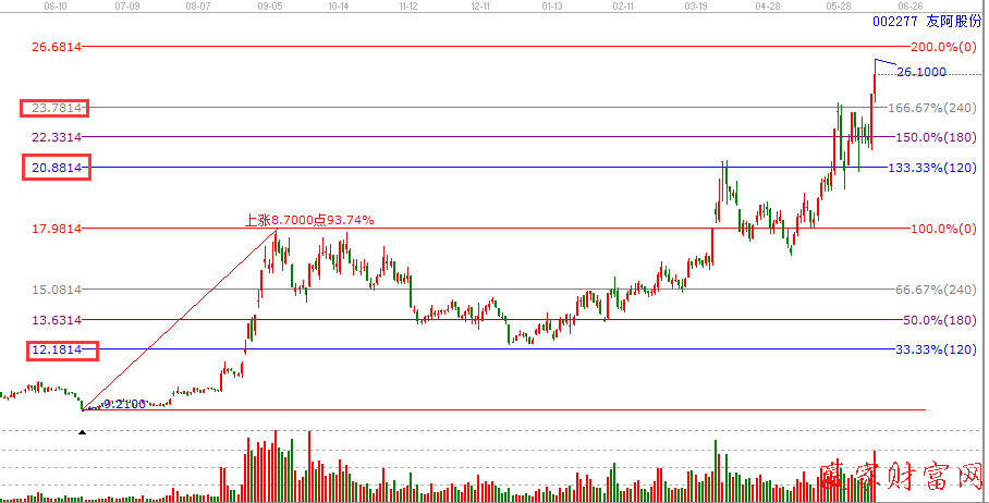 江恩波段百分比延伸線友阿股份002277圖