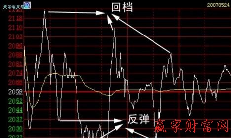 股票分時走勢圖的三種形態