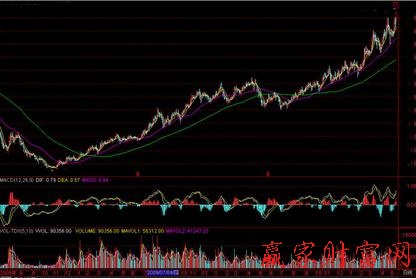 莊家吸籌 慢牛走勢