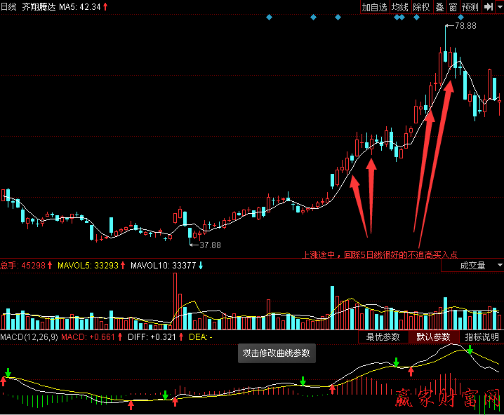 均線回踩買(mǎi)入法