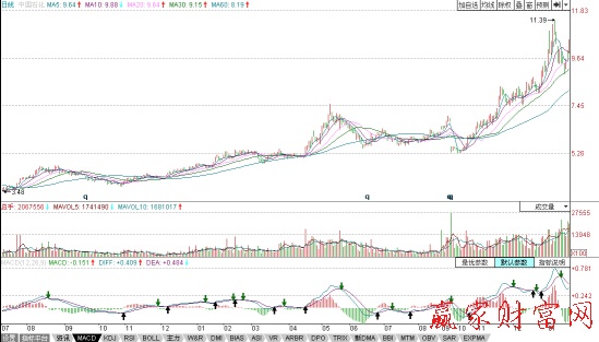中國石化2005年7月