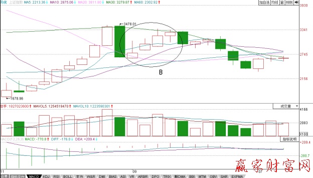上證指數(2009.7.31—2010.6.30)月K線圖