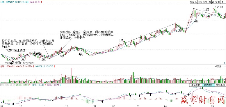 招商地產00024K線走勢圖