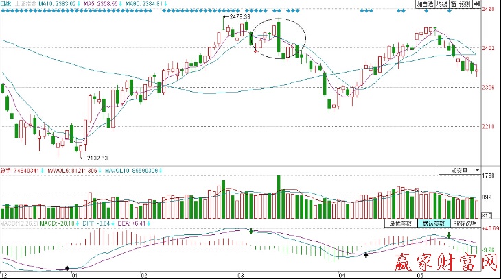 上證指數K線形態分析圖