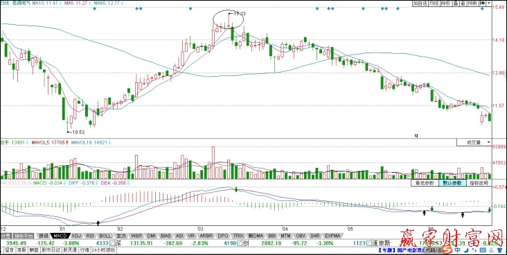 思源電氣日K線形態分析圖