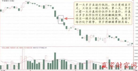 下降分離線K線形態