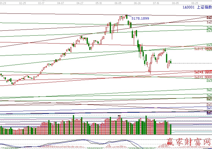 上證指數角度線