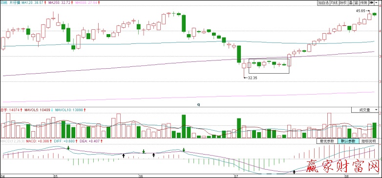片仔癀(600436)2010年5月以來的走勢(shì)圖