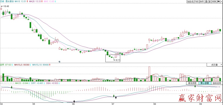 西水股份(600291)2010年4月以來的走勢(shì)圖