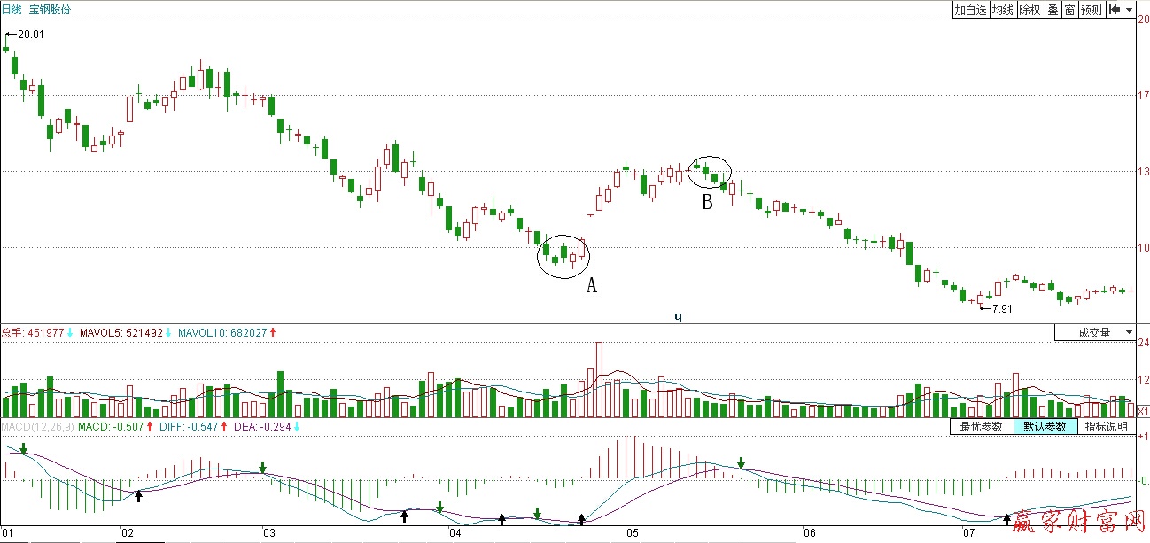 寶鋼股份的日K線圖