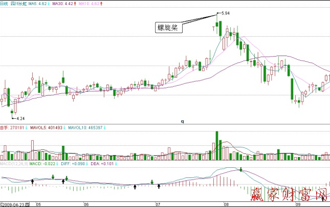 四川長虹(600839)日K線圖