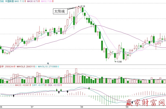 中國聯通(600050)日K線圖