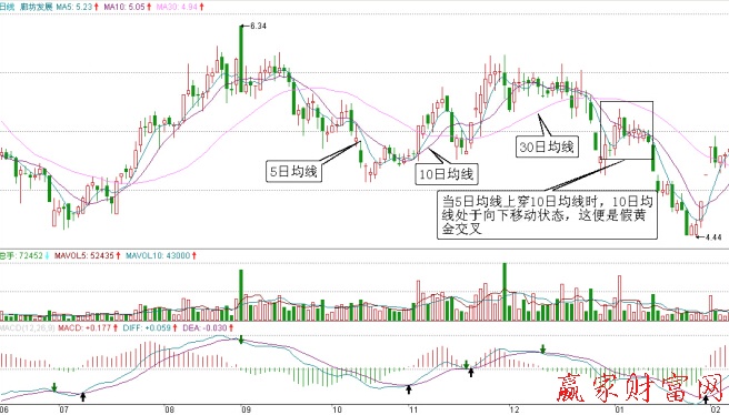 廊坊發展均線走勢圖
