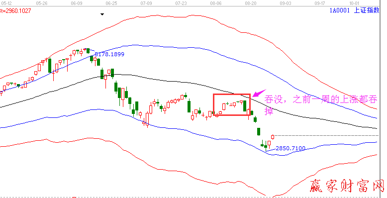 上證指數極反通道圖1