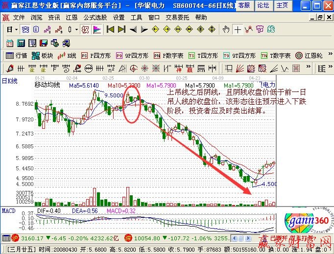上吊線之后出現陰線